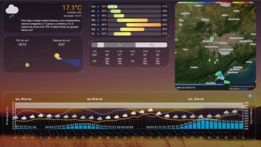 Painel de previsão do tempo