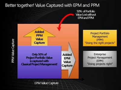 Capture More Value from Your Project Investments With EPM and PPM!