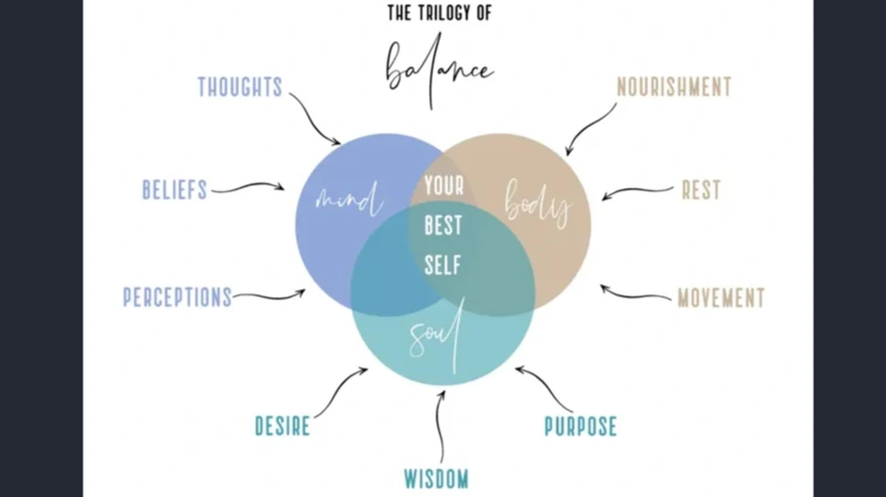 Venn diagram showing balance between mind, body, and soul for your best self.