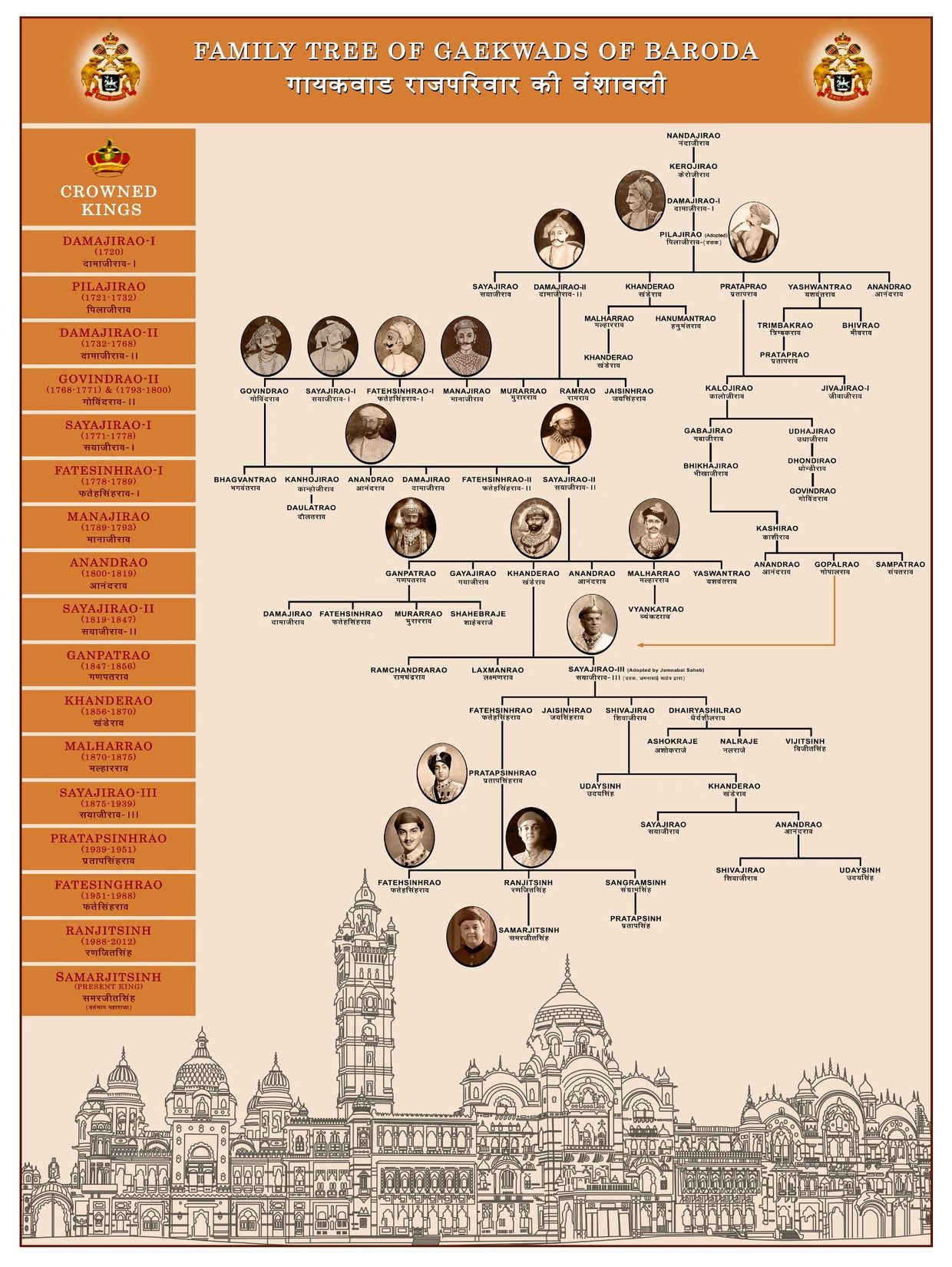 Family tree of Gaekwads of Baroda with portraits and architectural drawing.