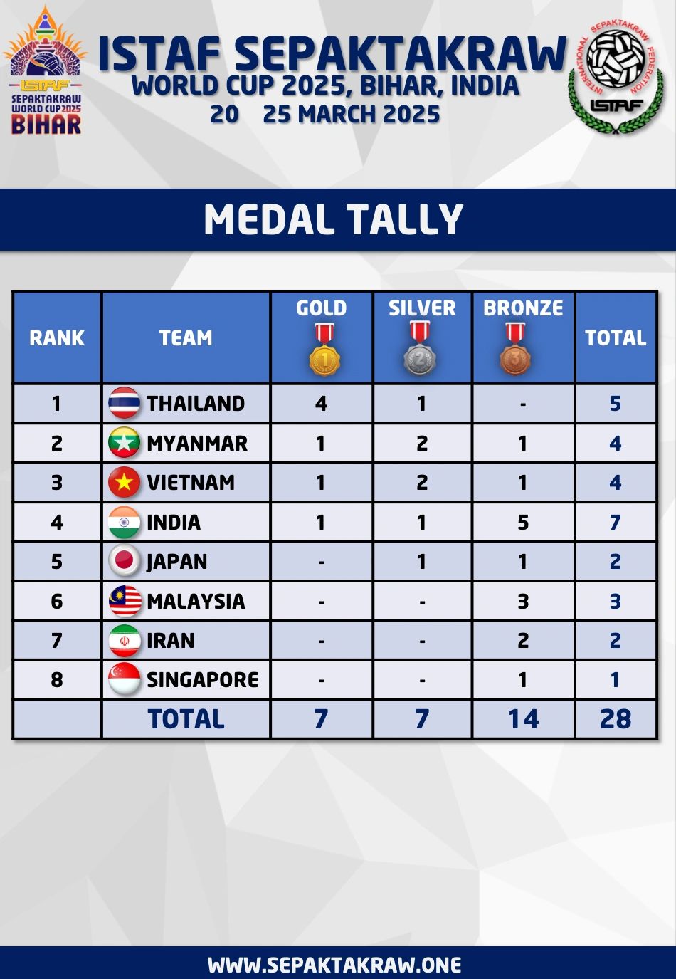 ISTAF SEPAKTAKRAW WORLD CUP 2025 -  RESULT - MEN AND WOMEN  - MEDAL TALLY