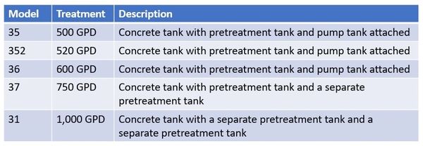 Treatment Plants With Pretreatment