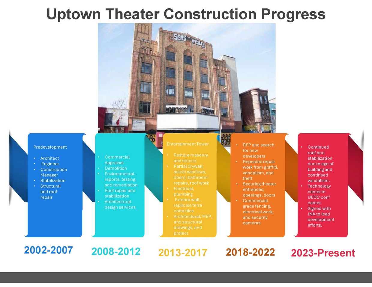 Timeline of Uptown Theater construction progress from 2002 to present.