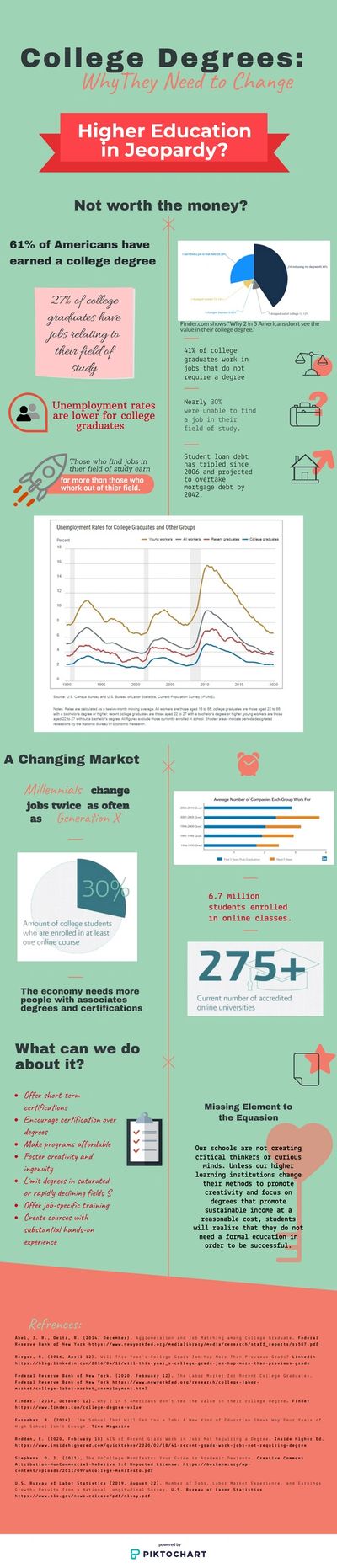 Why College Degrees need to Change Info-graphic