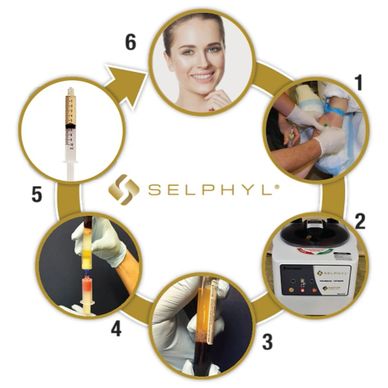 Step-by-step visual guide of Selphyl platelet-rich plasma treatment process.