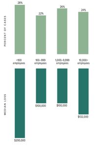 Small Business Fraud
business losses
Internal controls
Fraud Prevention
