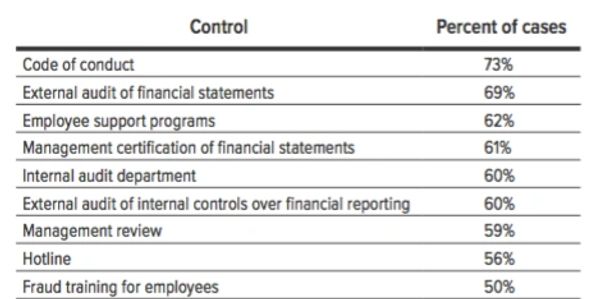 Fraud control
Code of Conduct
Employee Support
External Audit
Whistle Blower
Internal Audit
Fraud Training