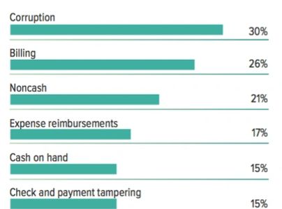 Types of employee embezzlements in US
Corruption
Employee Theft