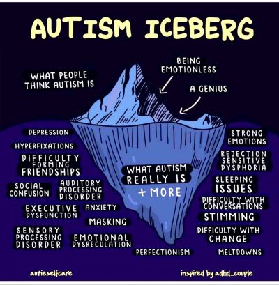 Autism iceberg diagram showing visible perceptions vs hidden challenges.