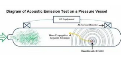 AE testing