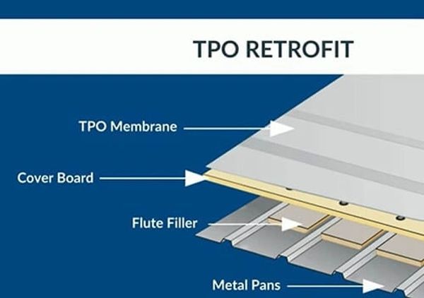 Go-Over retrofit TPO PVC EPDM membrane roofing system