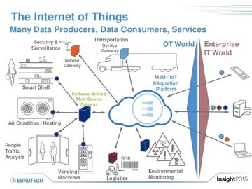 IOT system to connect data from variety of things and  send it to cloud computing for big data analy