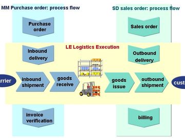 Logistic execution system