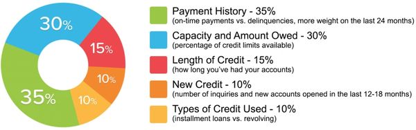 Five Factors of Credit