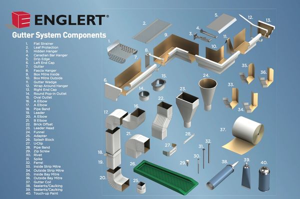 Components of a gutter system