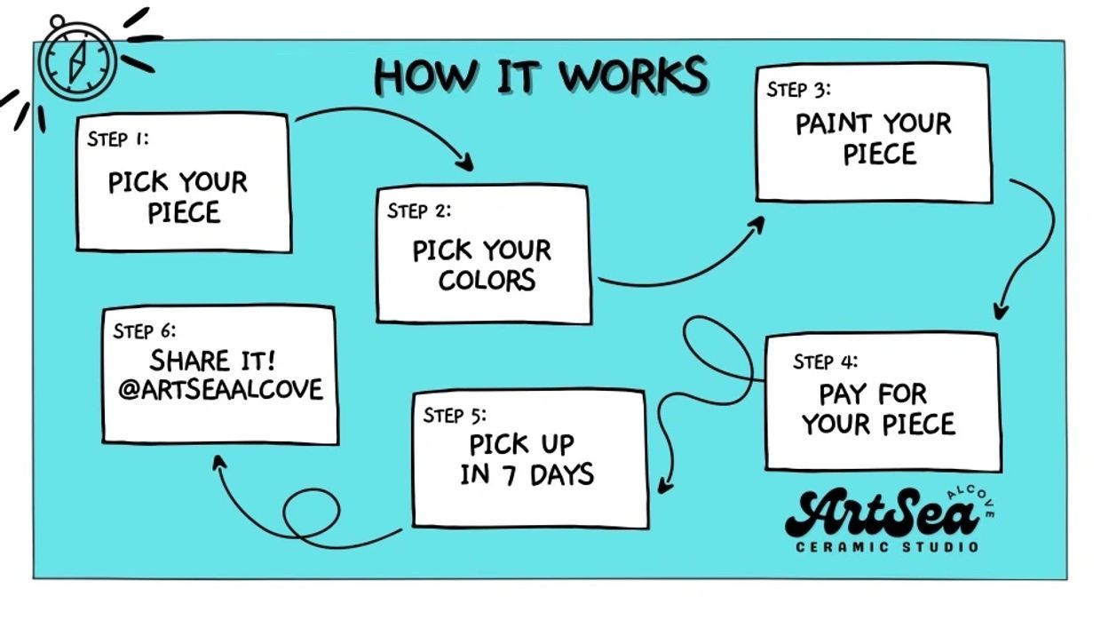 How it works at ArtSea Alcove graphic 