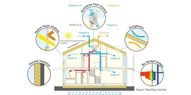 The 5 principles of Passive House design