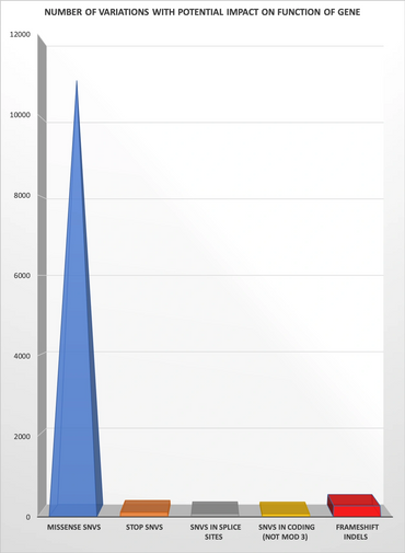 Jammu And Kashmir Exome Sequencing Data