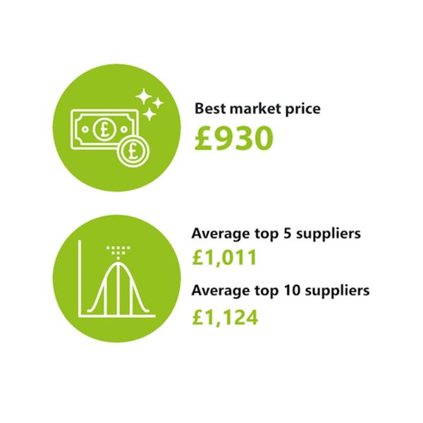 Icons showing best market price and average price