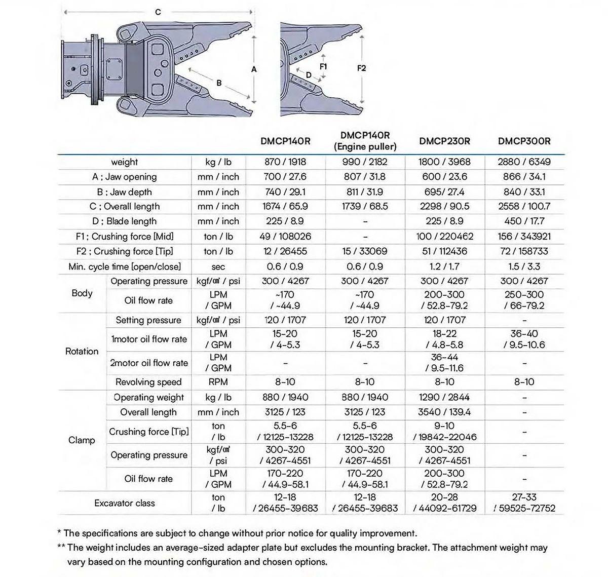 Technical specifications chart for DMCP series hydraulic crushers with labeled diagram.
