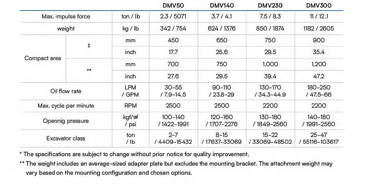 Technical specifications table comparing DMV50, DMV140, DMV230, and DMV300 models.