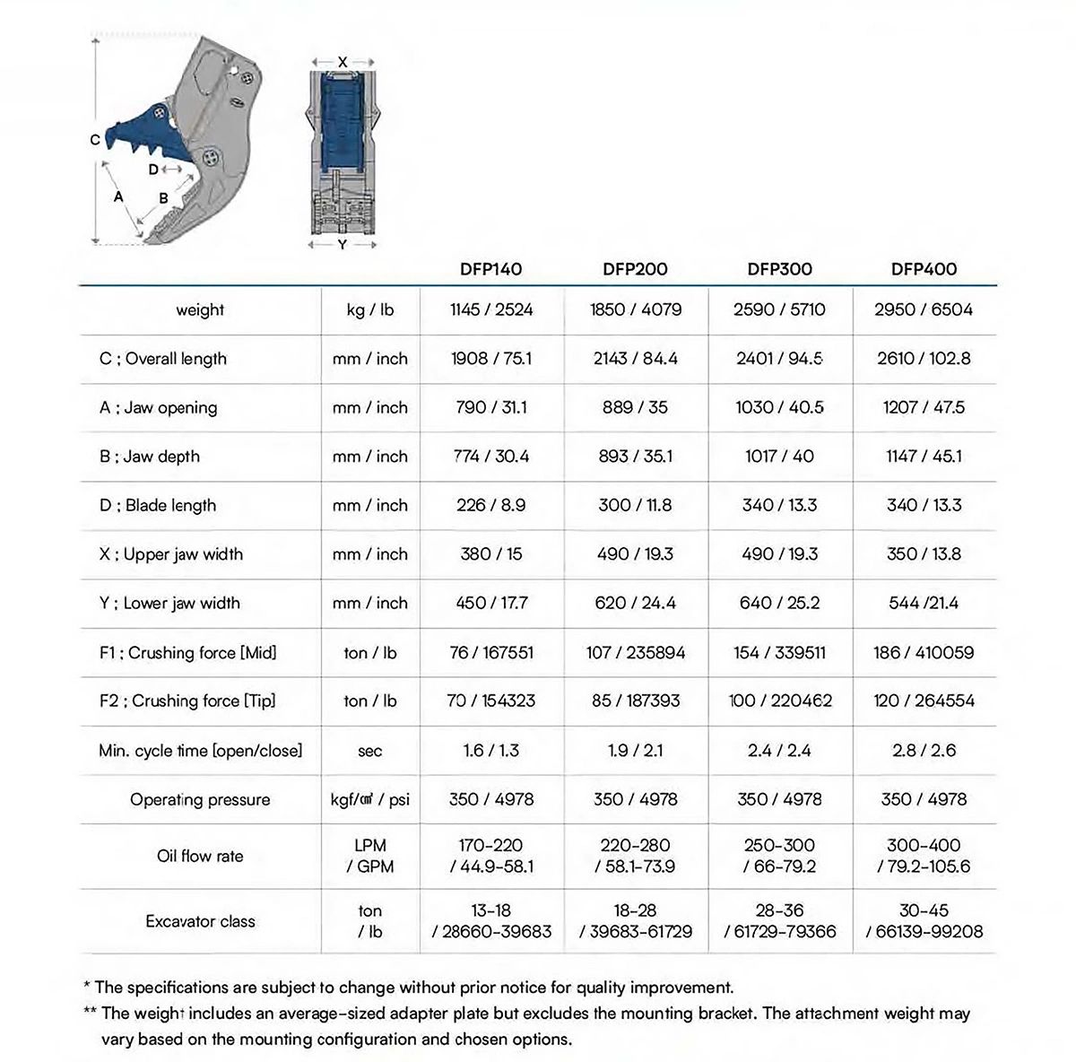 Technical specifications chart for different DFP jaw crusher models with measurements and performance data.