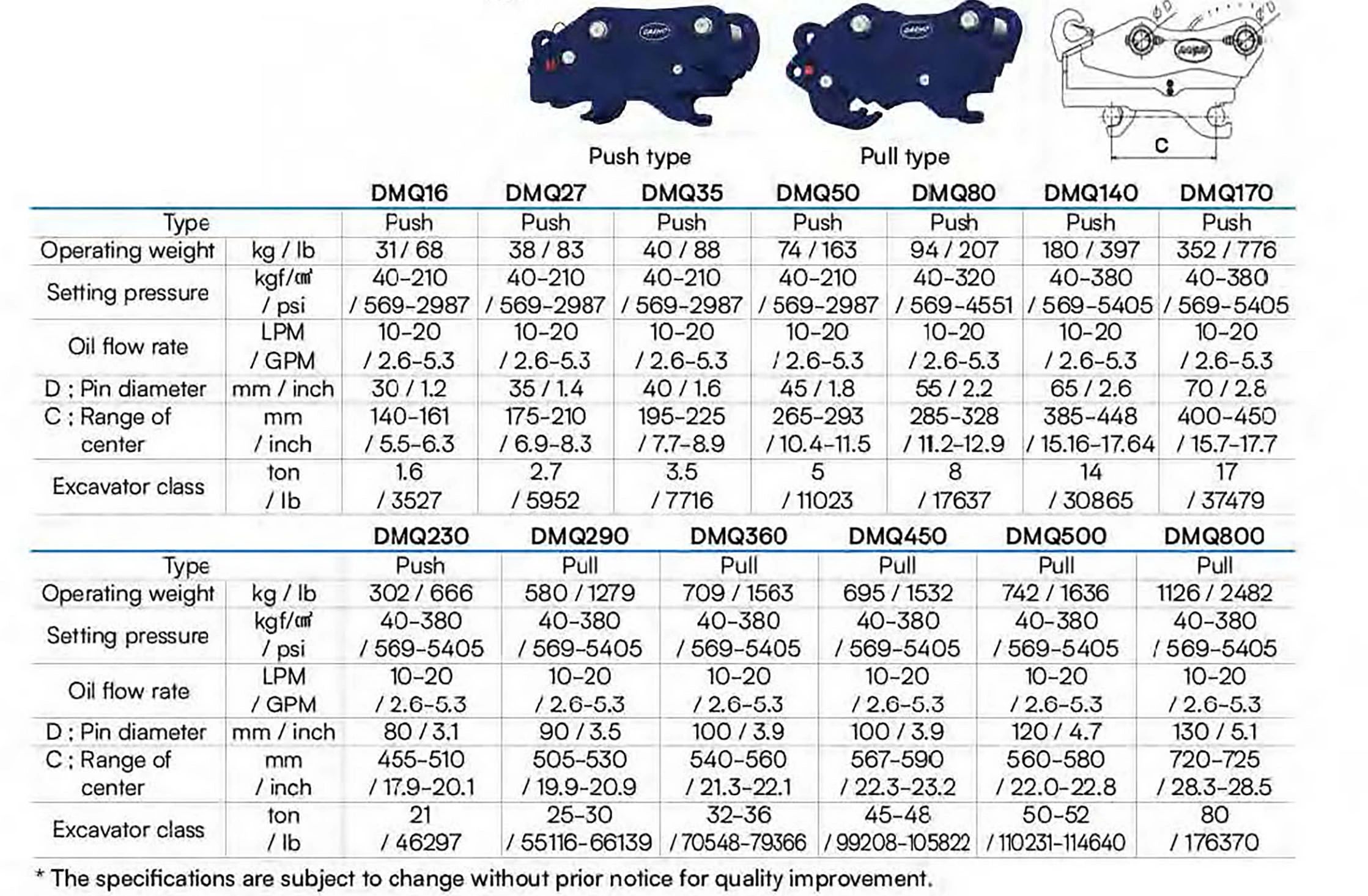 Technical specification chart for DMQ series excavator attachments.