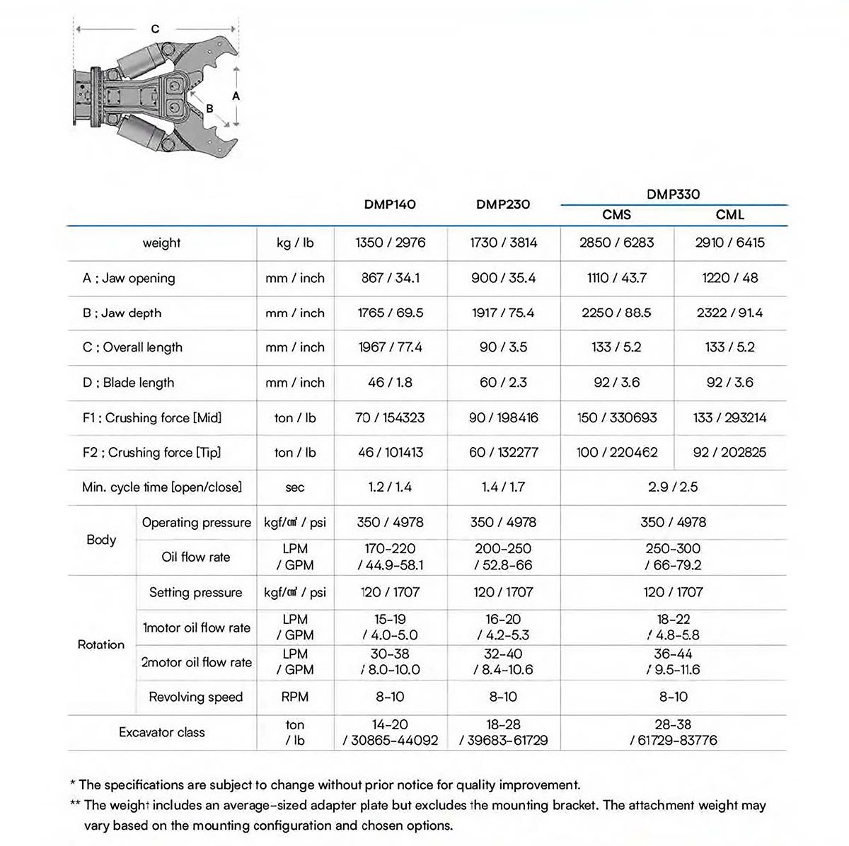 Technical specifications table for hydraulic crusher jaws models DMP140, DMP230, and DMP330.