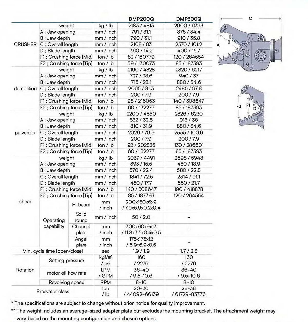 Technical specification sheet for DMP200Q and DMP300Q crusher attachments.