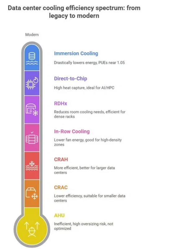 DataCenter Cooling Spectrum