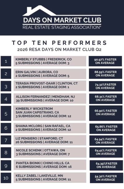 Top ten performers in Days on Market Club Q2 2026 with submission and speed stats.