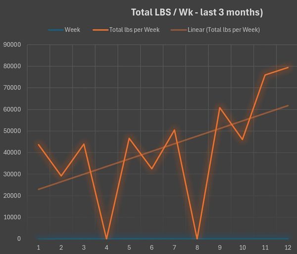 Line graph of total pounds per week over three months.