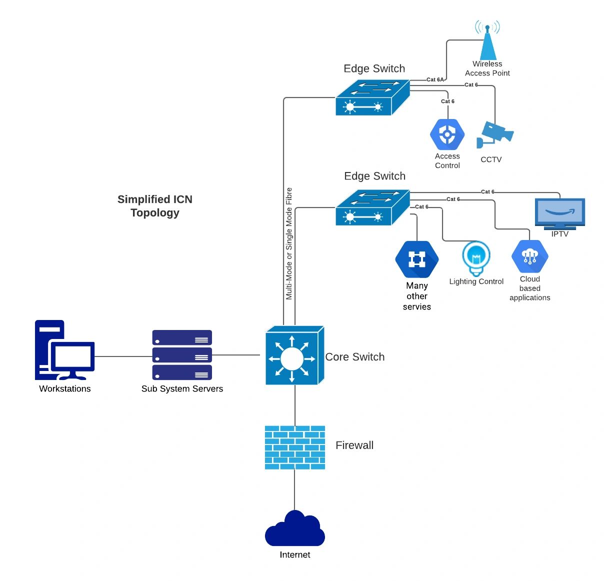Integrated communications design and topology. Simplified ICN design