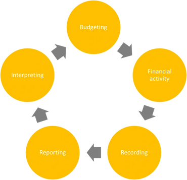 Financial management covers the annual finance cycle