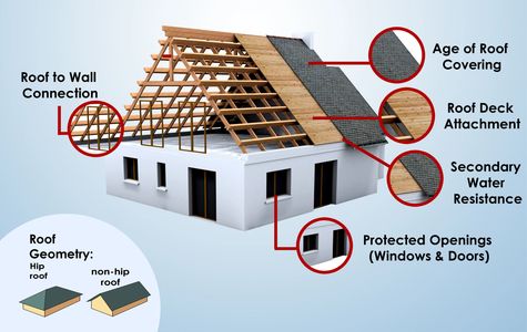 Wind Mitigation Inspection