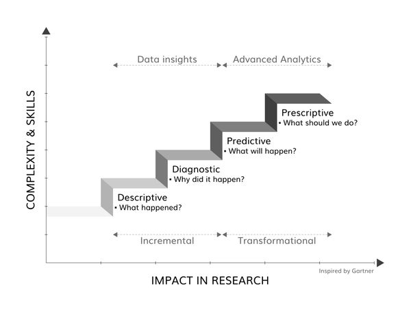 Data Analytics Maturity Cycle