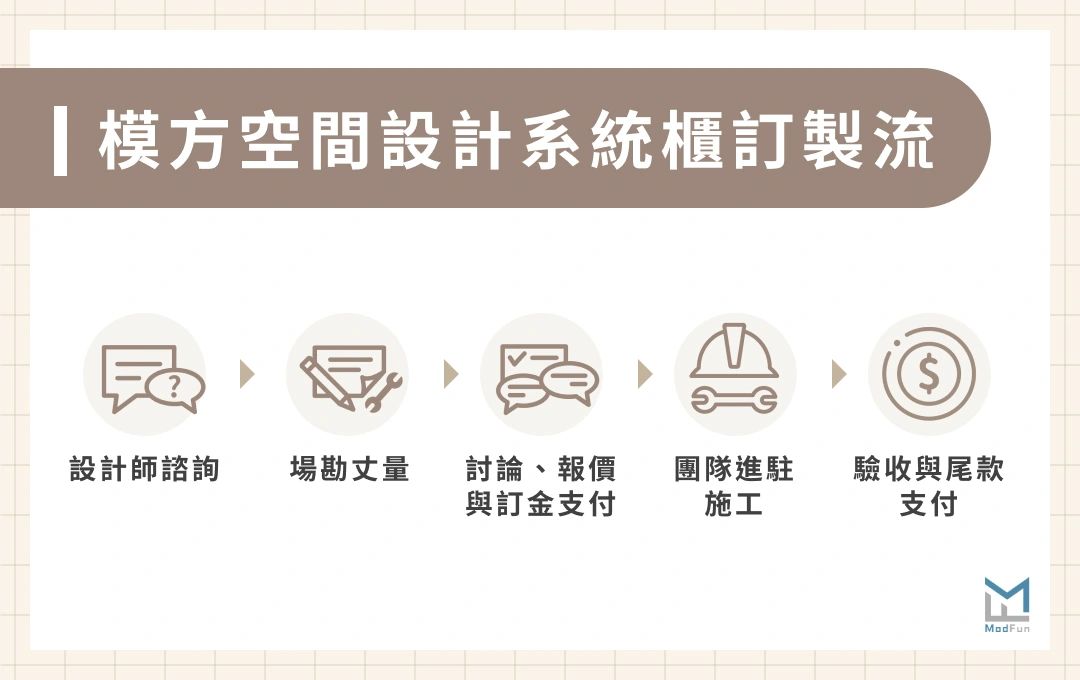 台南系統櫃訂製流程