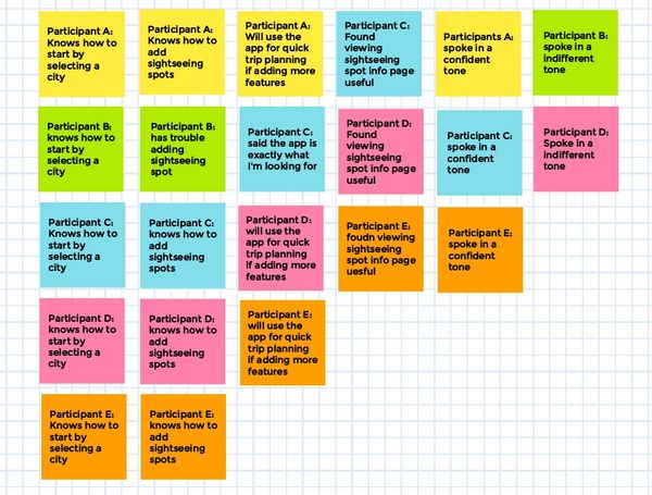 Affinity Diagram Arranged