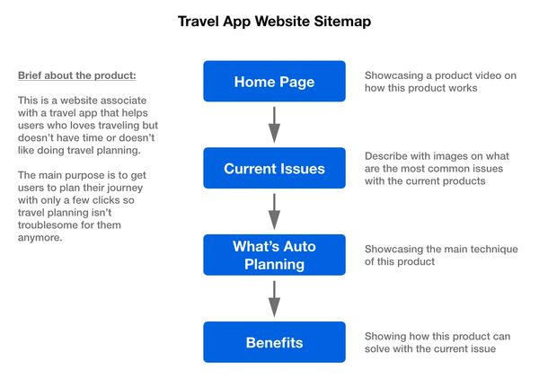 Travel App Website Sitemap