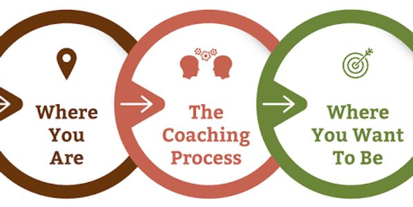 The live coaching process of taking someone from where they are to where they want to be and what it