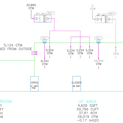 HVAC schematic showing airflow rates and control damper statuses in a building area.