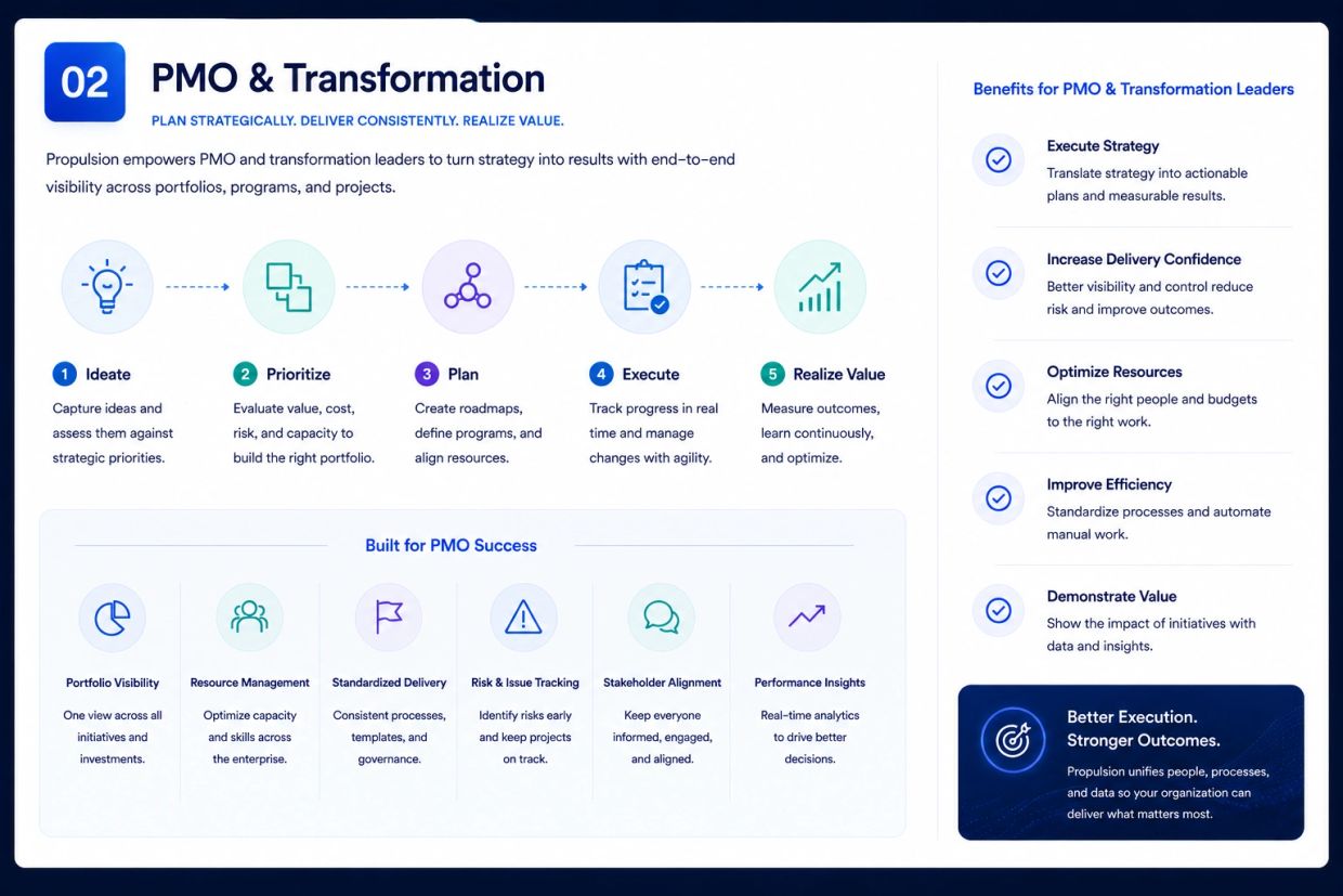 Overview of PMO & Transformation process and benefits.