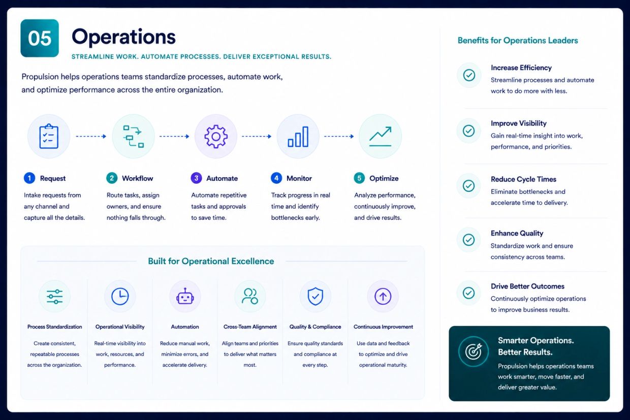 Operations process and benefits infographic for teams.