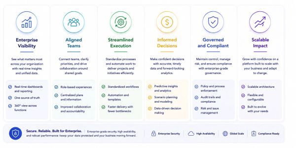 Enterprise solutions for visibility, teams, execution, decisions, compliance, and scalable impact.