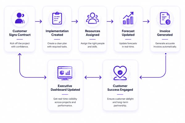 Flowchart showing steps from contract signing to customer success engagement.