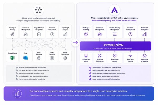 Comparison of disconnected systems versus one connected platform named Propulsion.