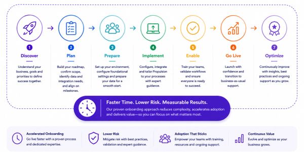 Infographic of a 7-step onboarding process from Discover to Optimize.