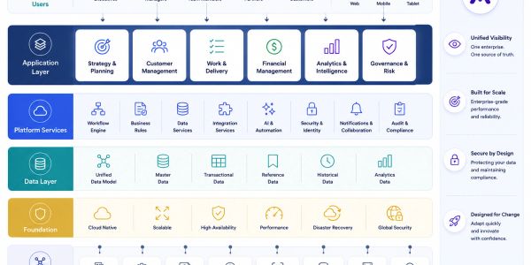 Diagram of enterprise architecture layers and services.