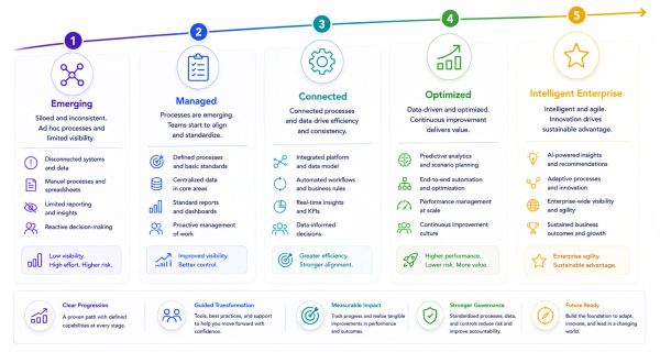 Five stages of enterprise maturity from Emerging to Intelligent Enterprise.