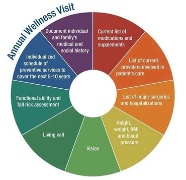 Wellness visits covered by SIMRP